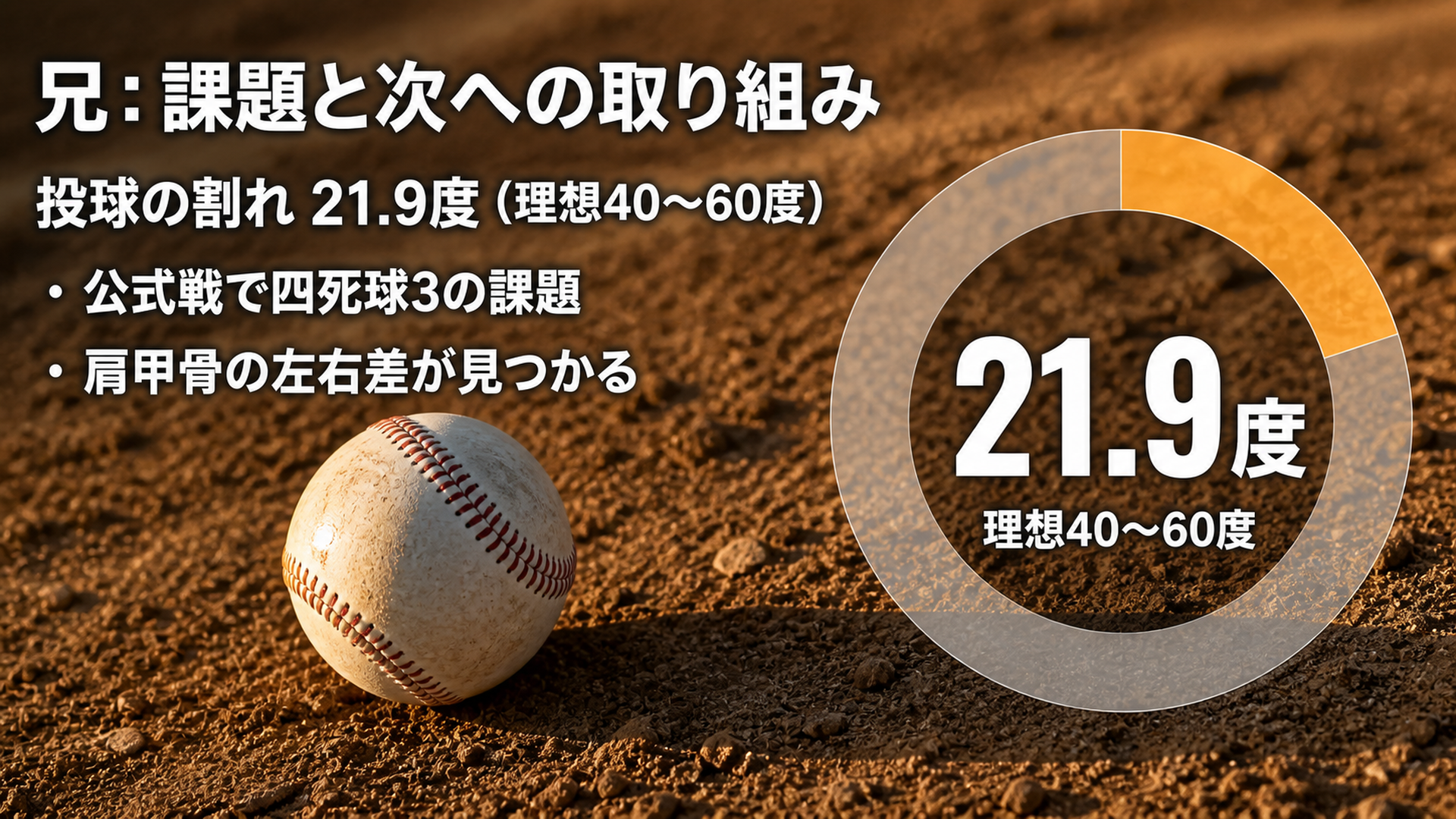 兄の課題である投球の割れ21.9度を円グラフで示すスライド