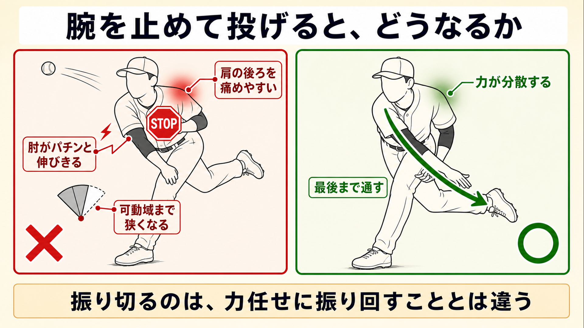 腕を途中で止めた投げ方と、最後まで振り抜いた投げ方を比べた図