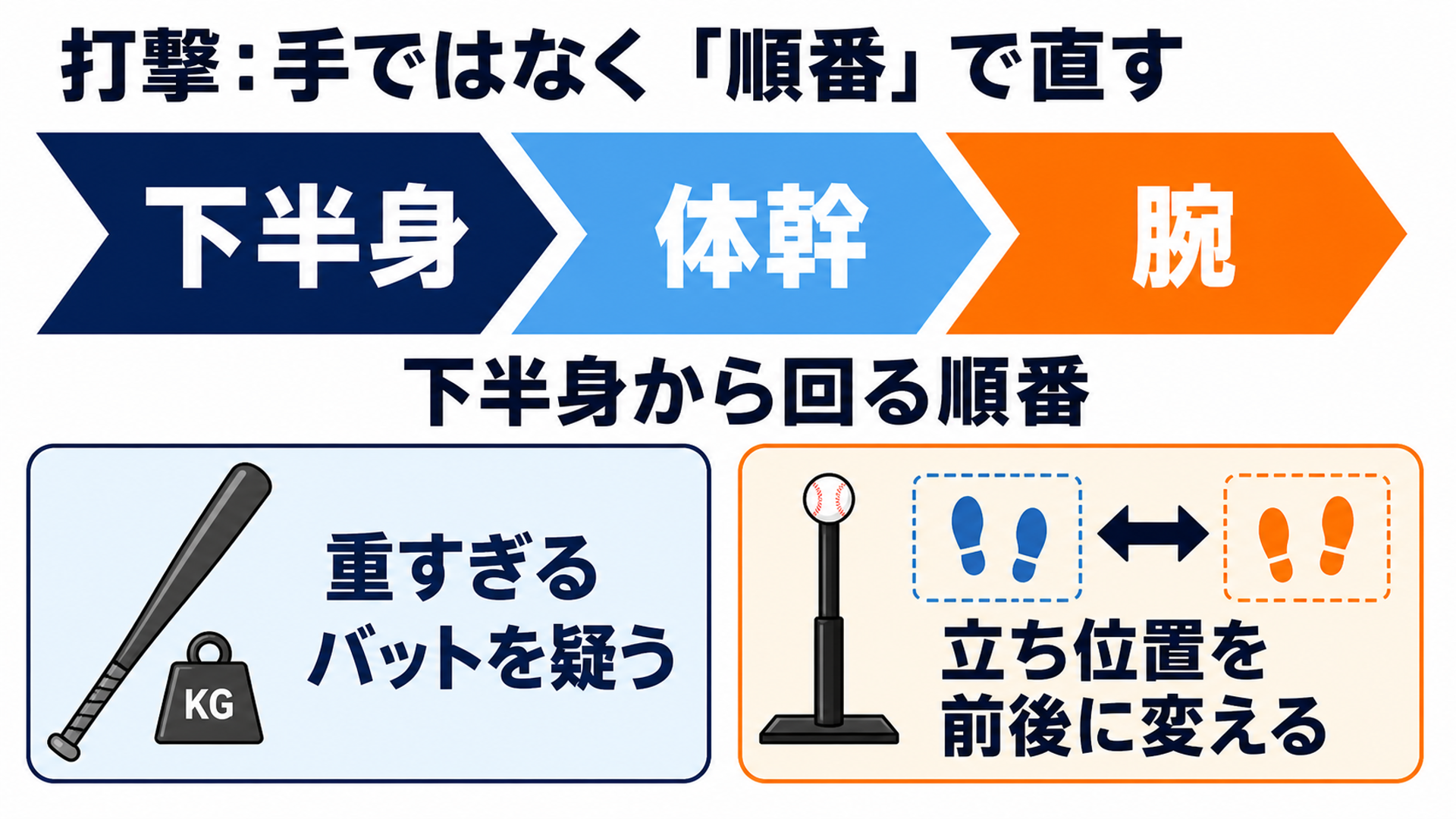打撃:手ではなく順番で直す