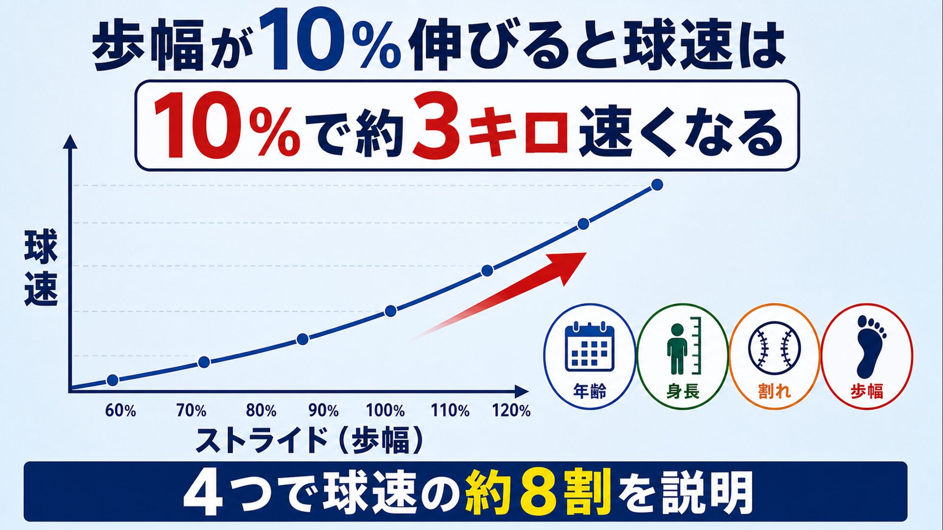 ストライドが10%伸びると球速が約3キロ上がることを示すグラフ