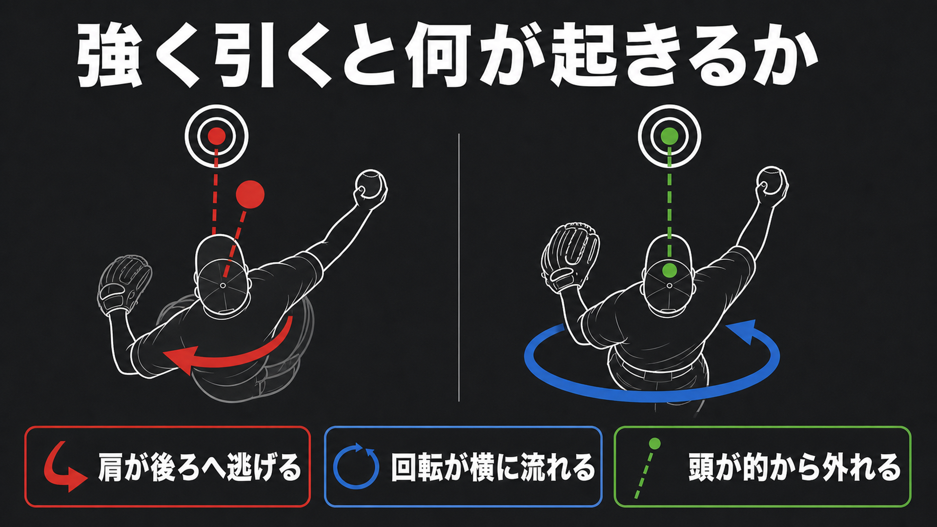 肩ごと後ろへ引けて回転が横に流れる形と、軸のまわりを回る形の上から見た比較図