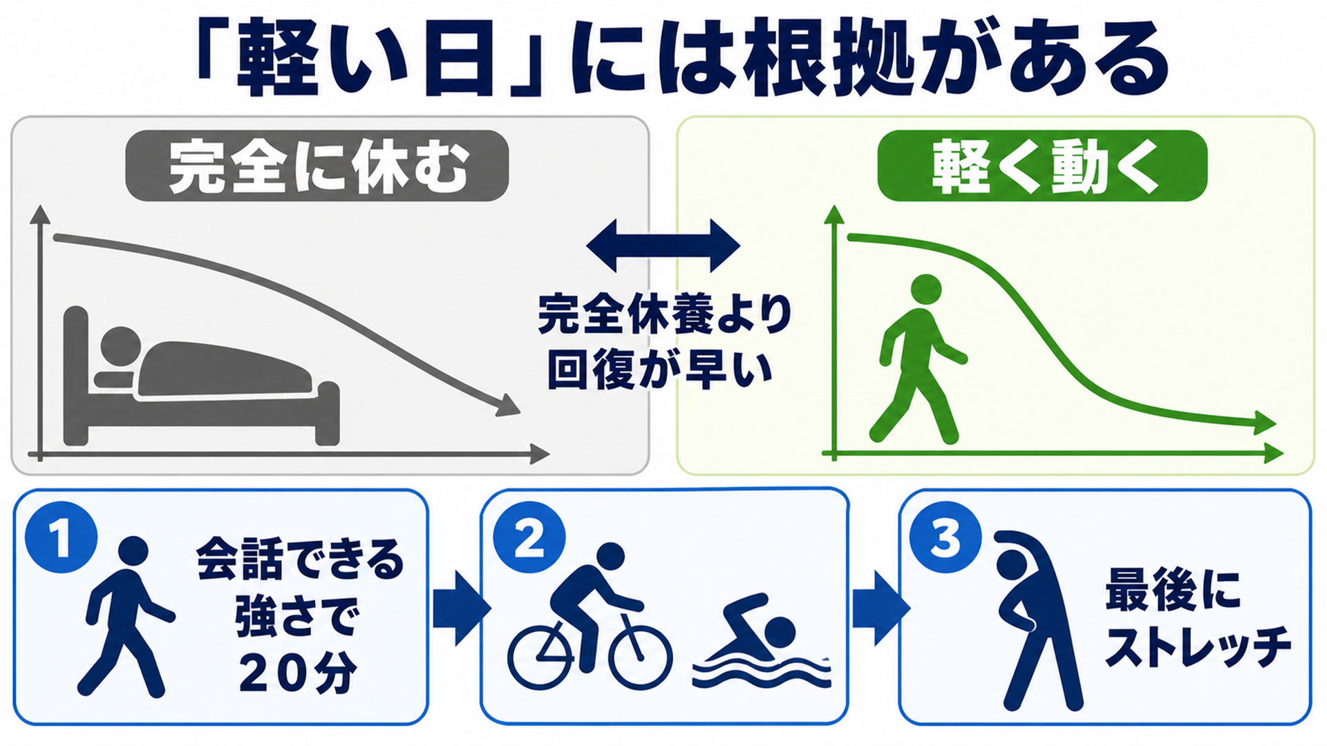 軽い日には根拠がある