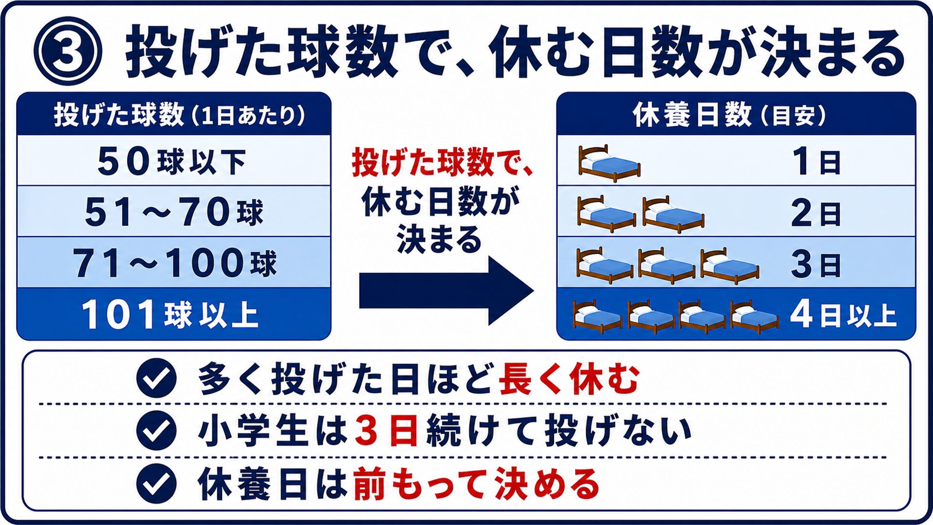 投げた球数で休む日数が決まる
