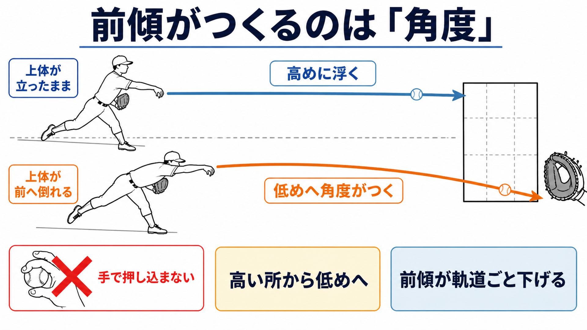 前傾の有無によるボールの軌道の違いを比べた図