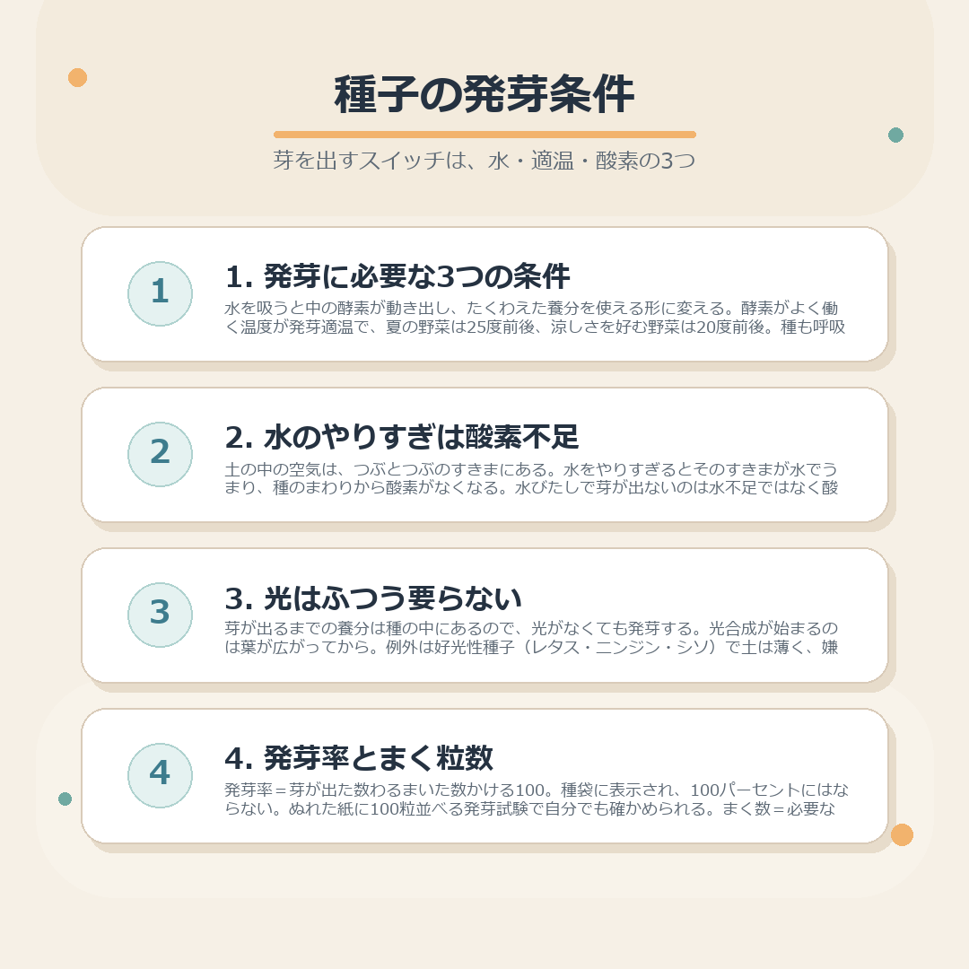 発芽に必要な水・適温・酸素の3つの条件、光がいる種といらない種、発芽率の求め方とまく粒数の計算をまとめた図