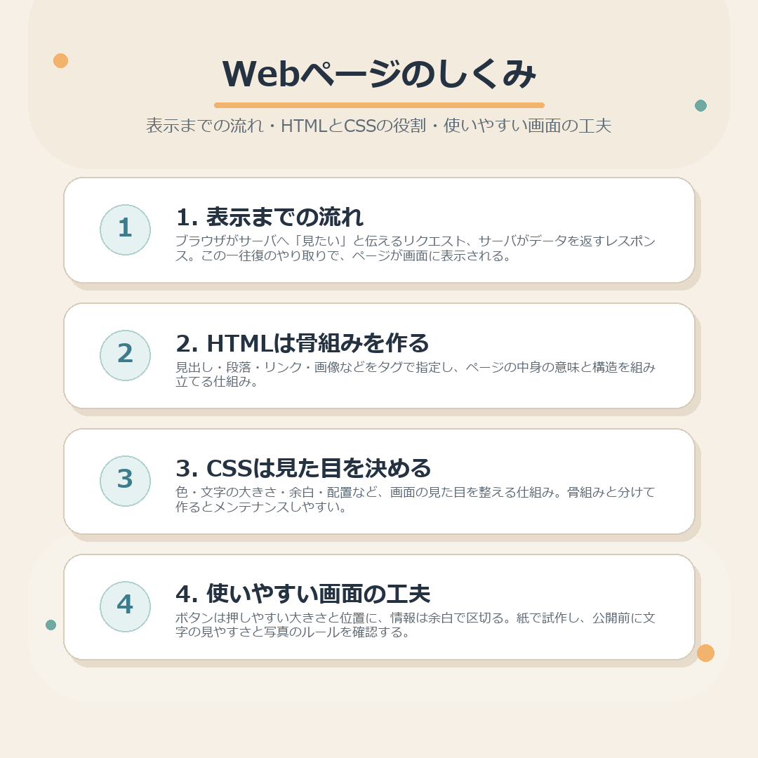 Webページが表示されるまでの流れ、HTMLとCSSの役割、使いやすい画面の工夫をまとめた図
