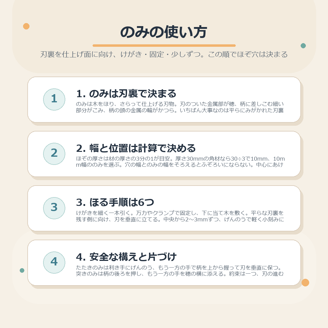 のみの各部と刃裏の役割、幅と位置の決め方、ほる6つの手順、安全な構えと片づけをまとめた図