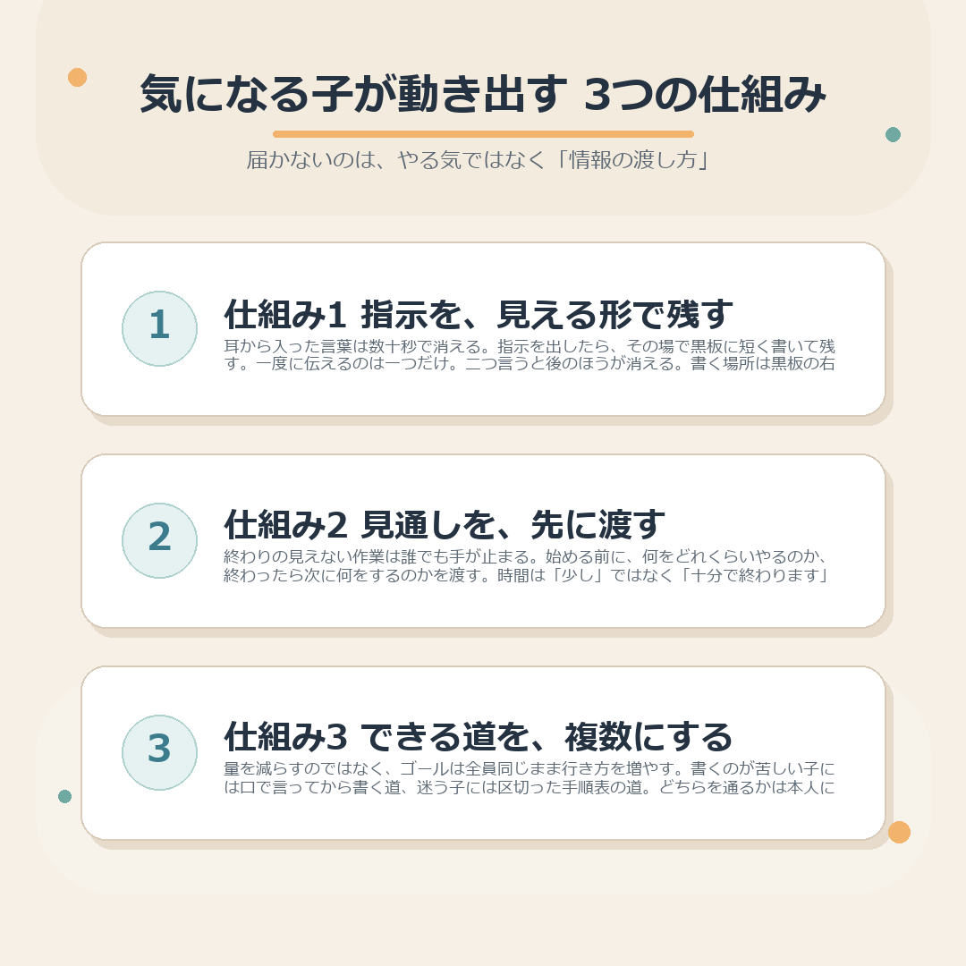 気になる子が動き出す学級の3つの仕組みのまとめ