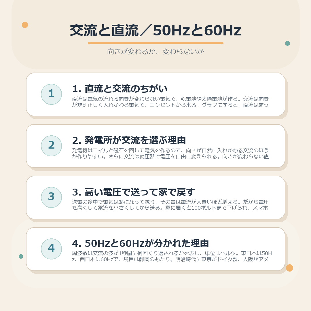 直流と交流のちがい、発電所が交流を選ぶ理由、高い電圧で送るしくみ、50Hzと60Hzが分かれた理由をまとめた図