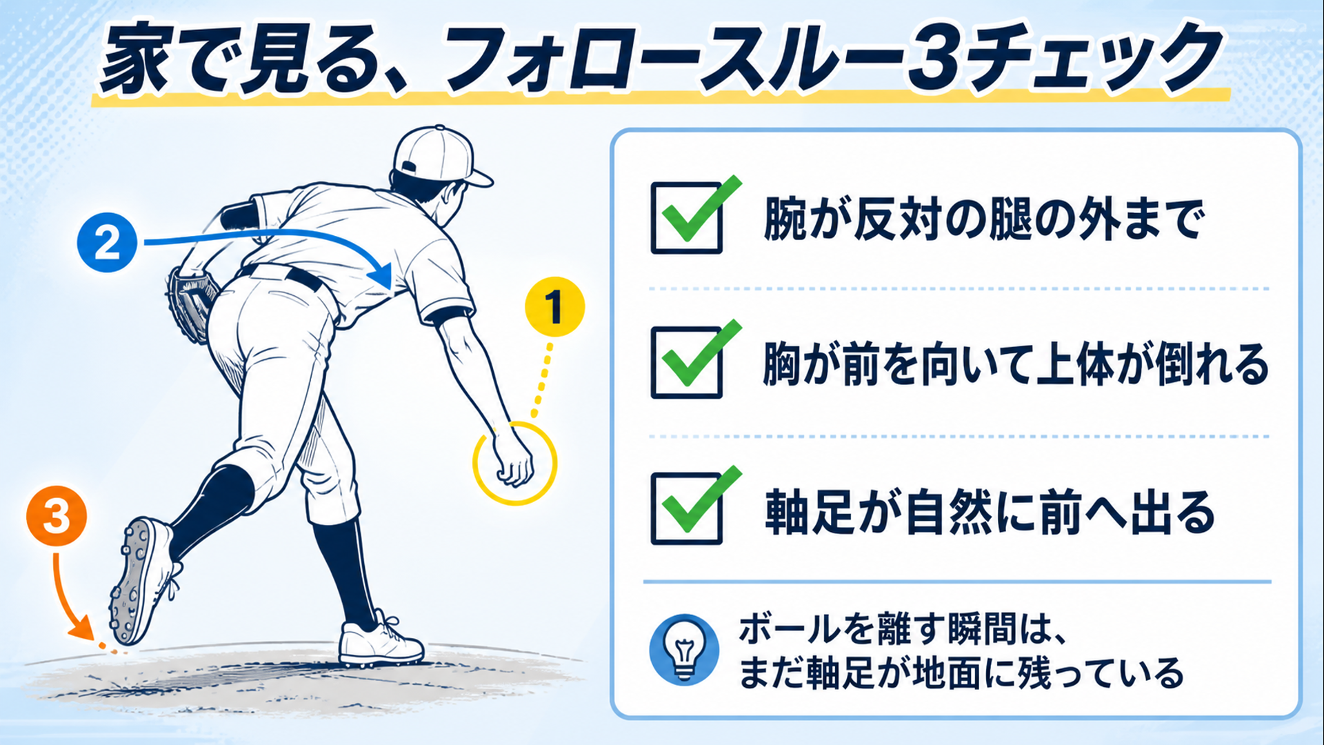 腕の終わりの位置・上体の倒れ・軸足の3つのチェックポイントを示した図