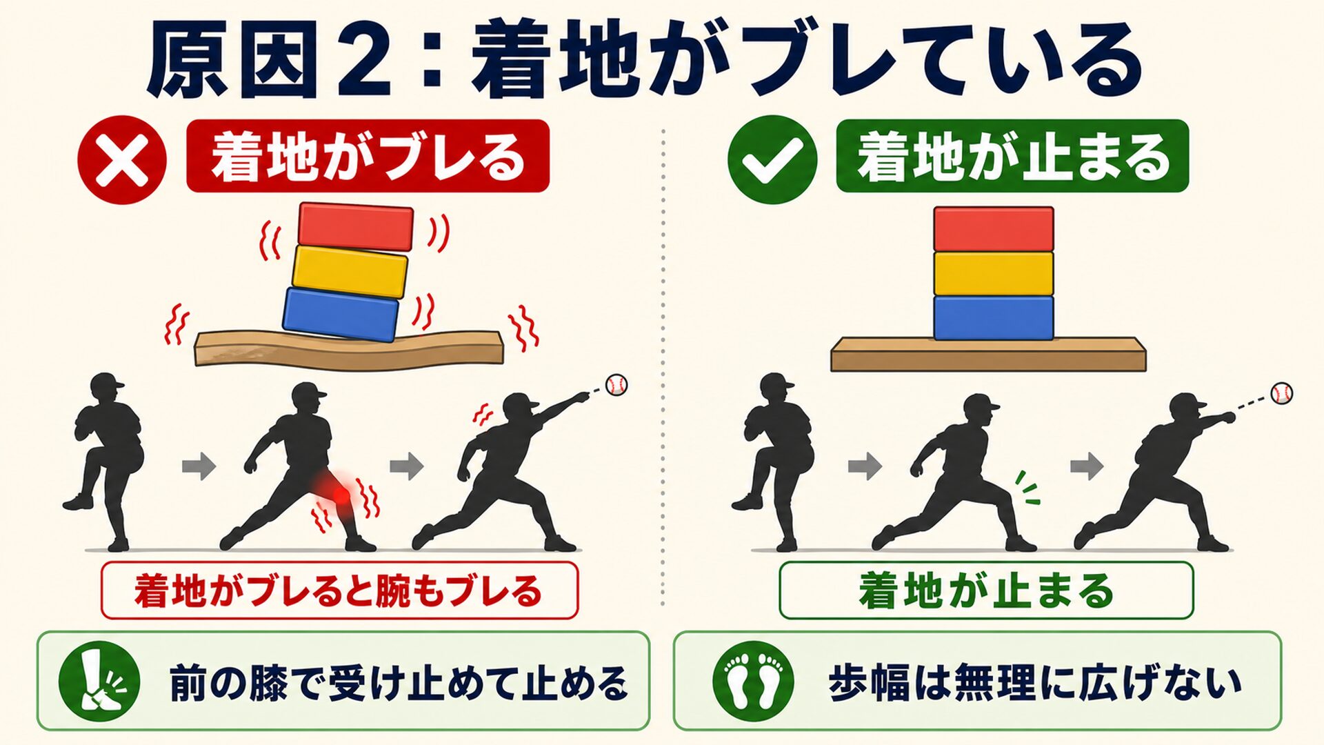 ぐらついた土台と安定した土台を比べた積み木のたとえ図