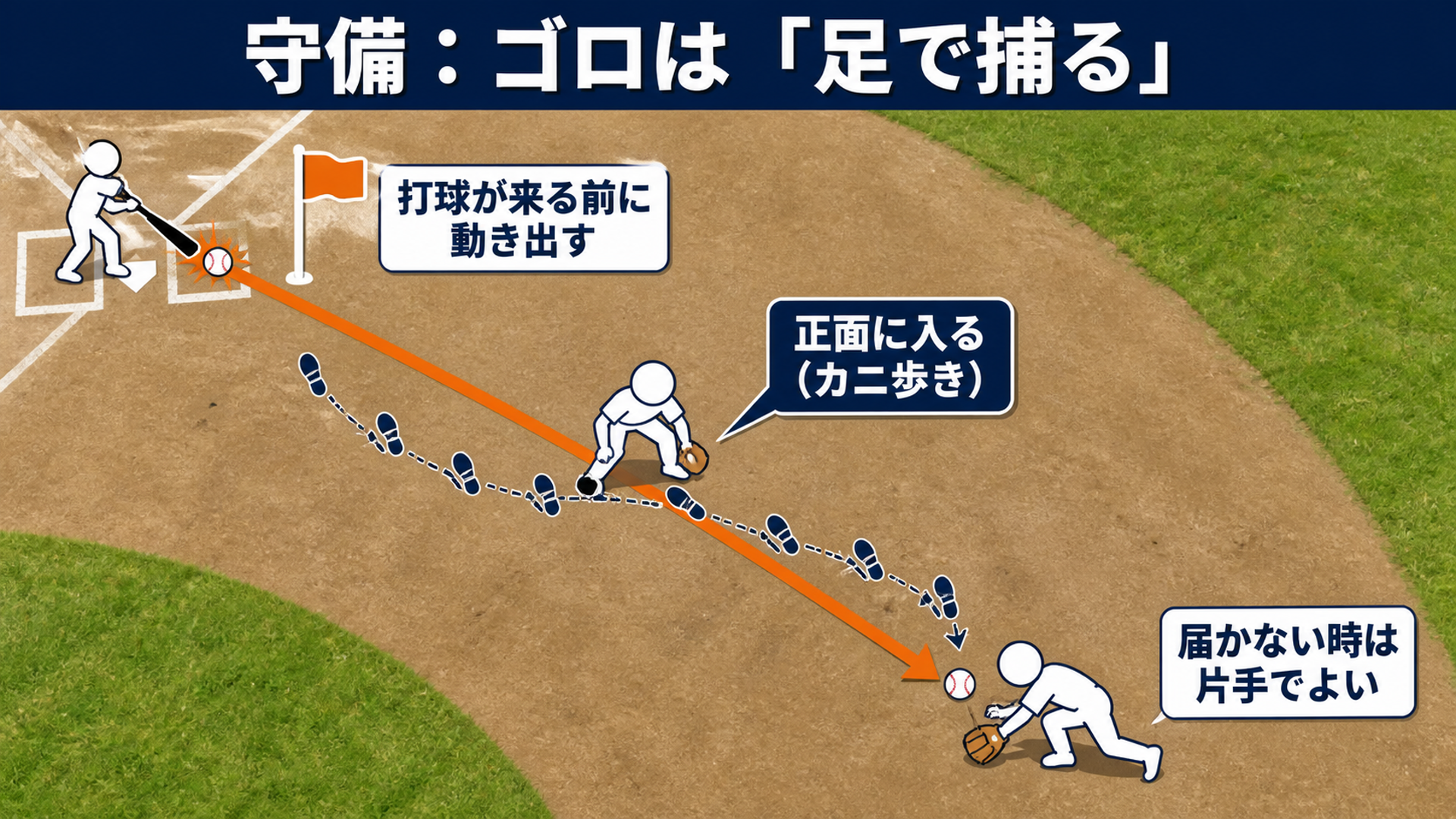 守備:ゴロは足で捕る