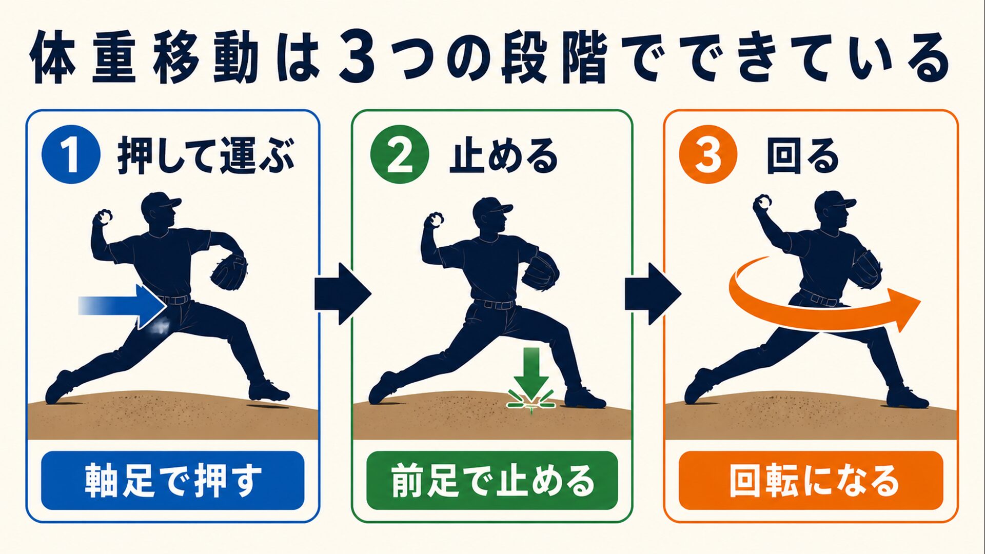 軸足で押して前へ運び、着地で止め、回転に変わる3段階の矢印フロー図