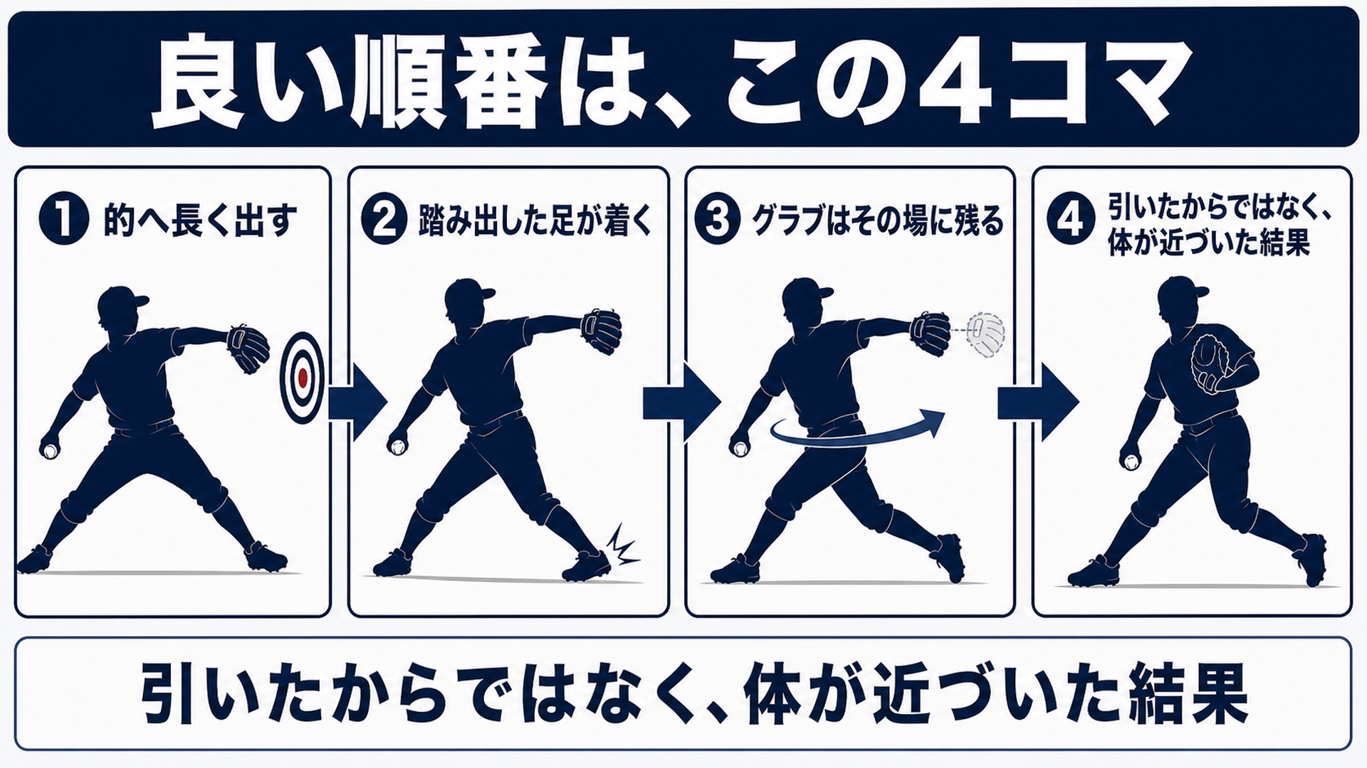 的へ長く出す・足が着く・グラブはその場・胸の横に畳まれるの4コマ図