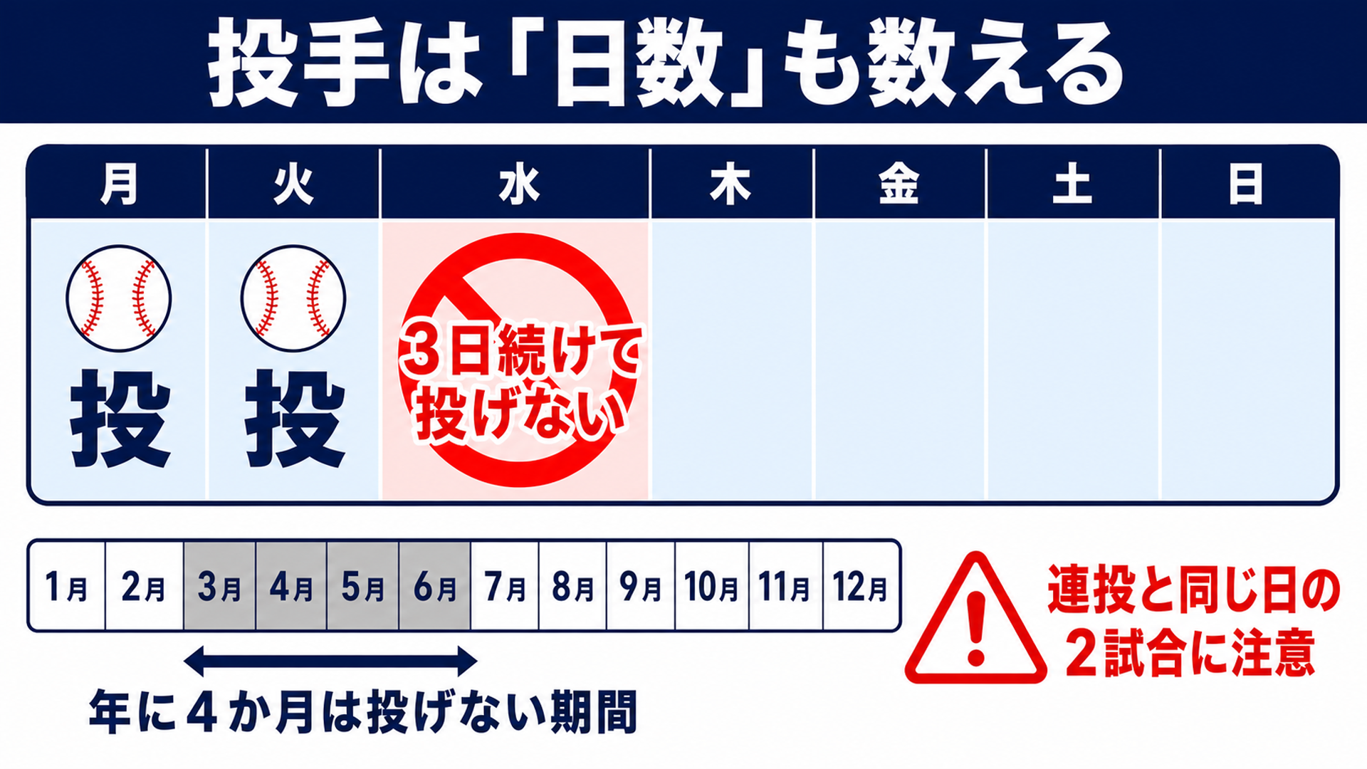 投手は日数も数える