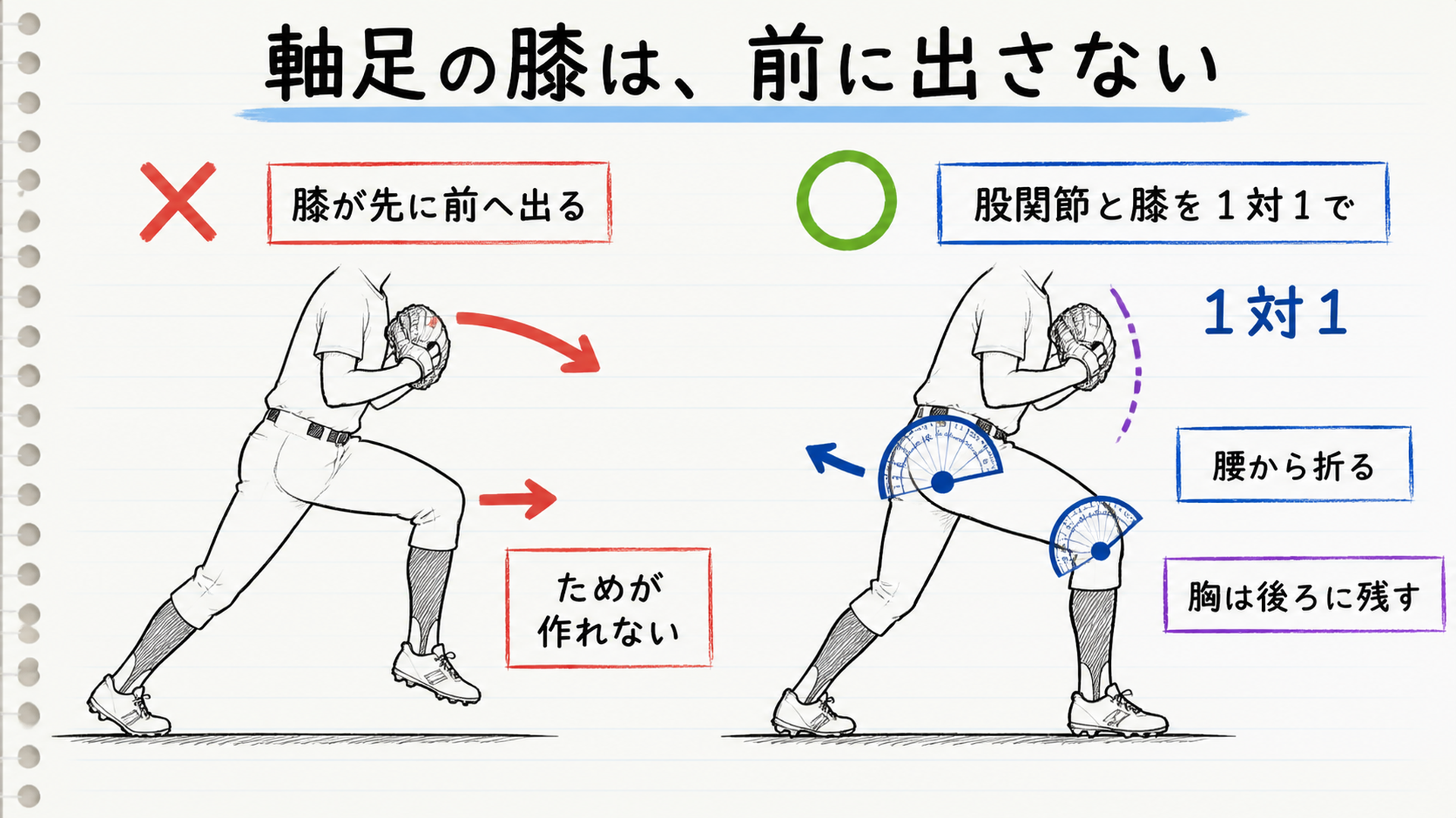 股関節と膝を1対1で曲げる形と膝だけが前に出る形の比較図