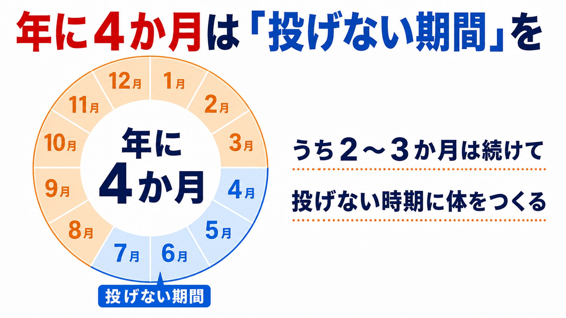 年に４か月は投げない期間を