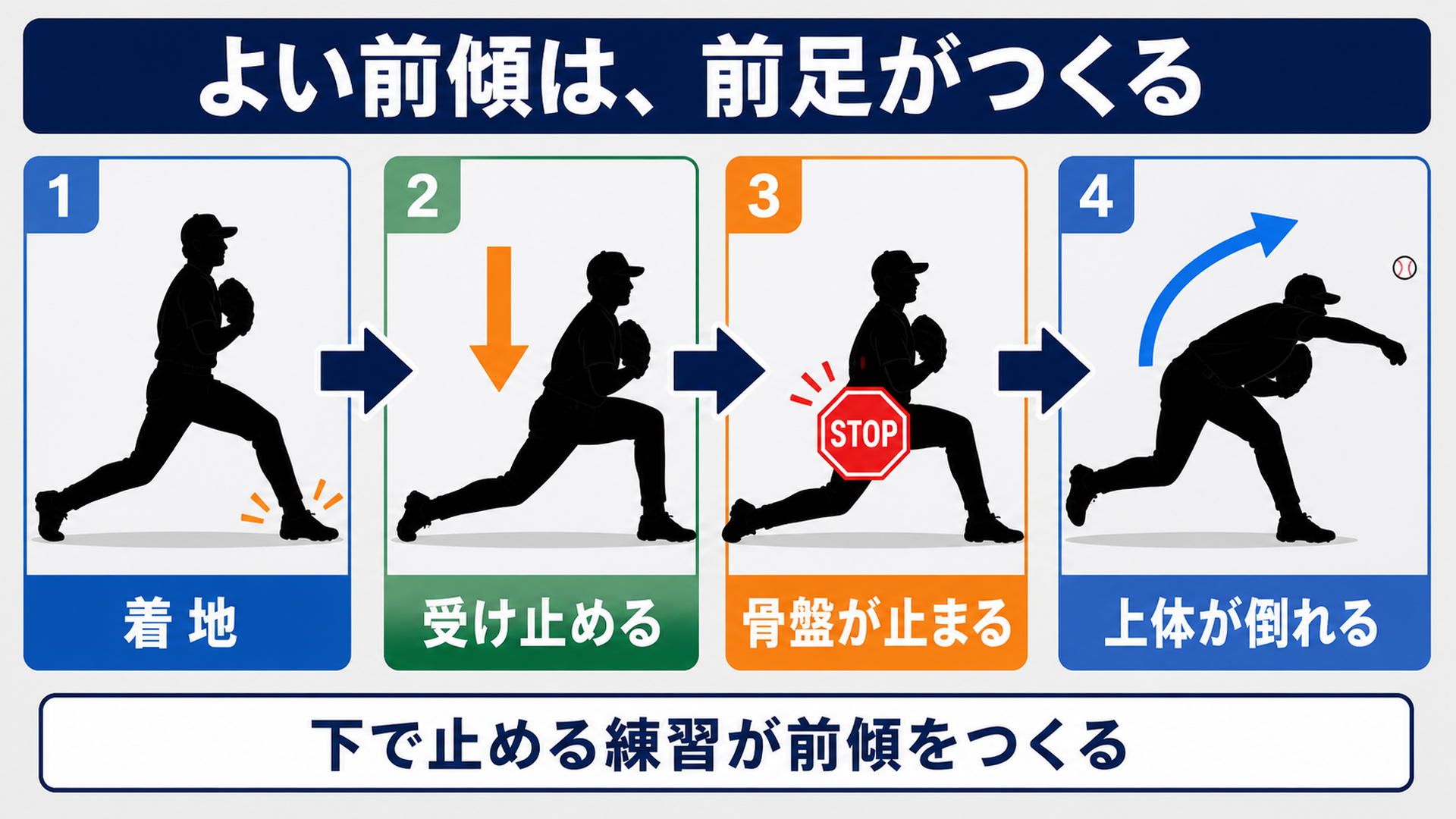 着地から前傾までの4コマの流れ図