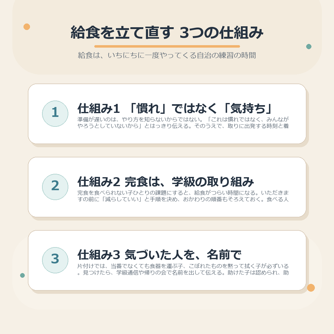 給食を立て直す3つの仕組みをまとめた図