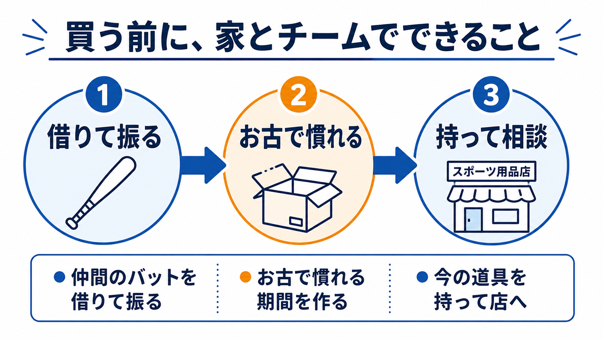買う前に、家とチームでできること