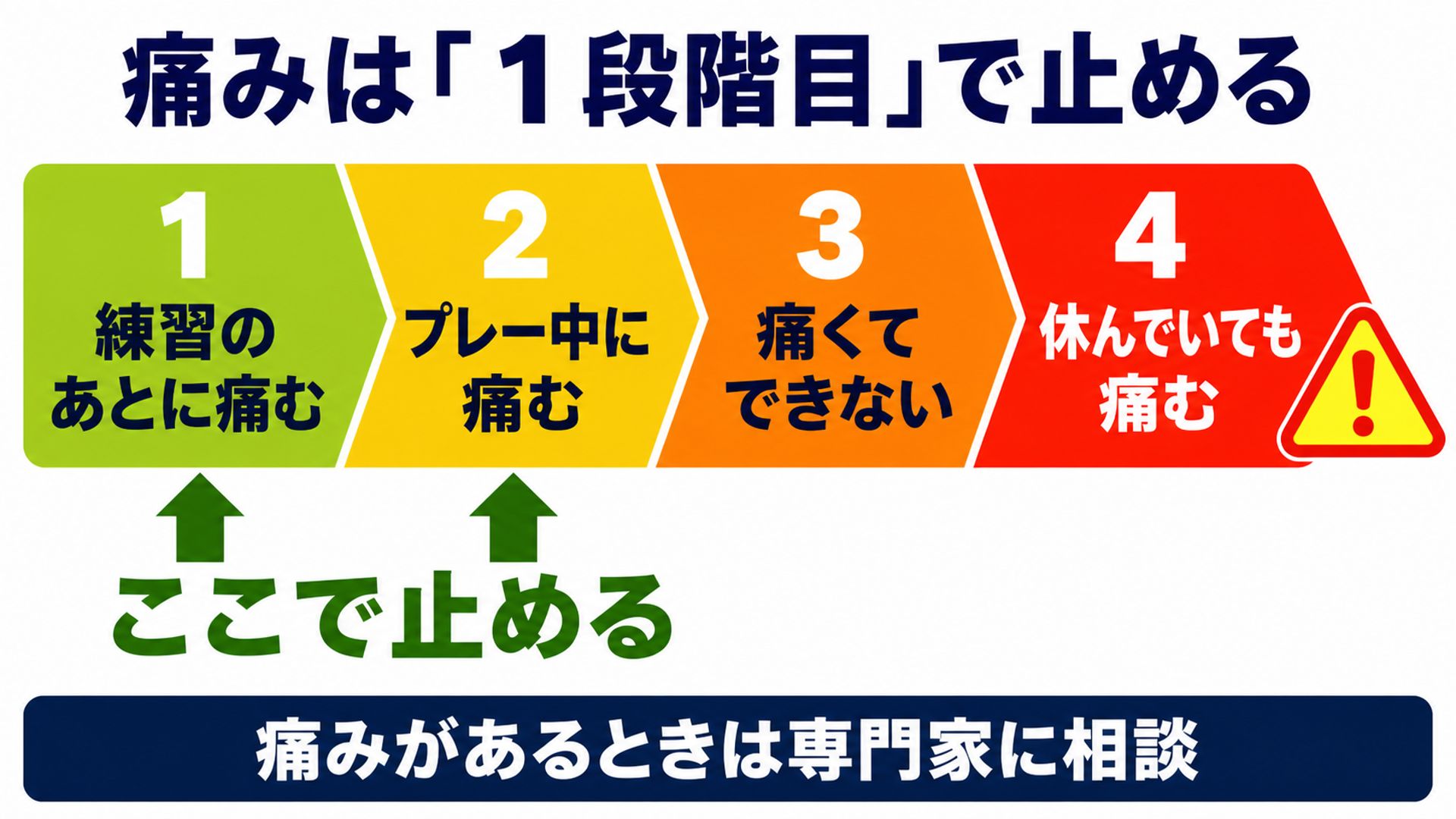 痛みは１段階目で止める
