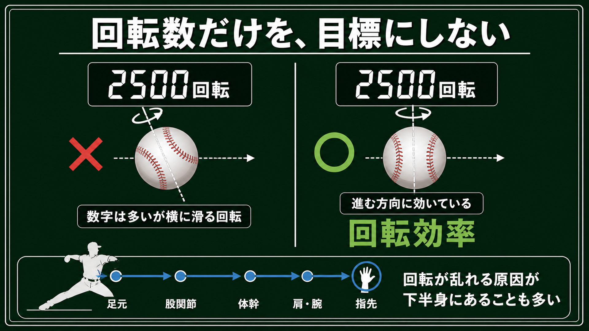 回転数が同じでも回転効率で球質が変わることを示した図