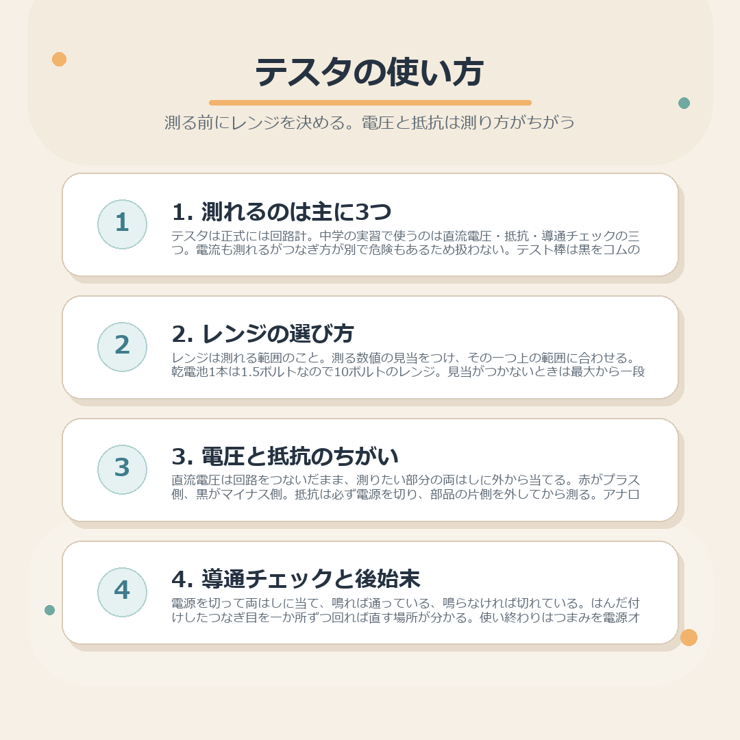 テスタで測れる3つ、レンジの選び方、電圧と抵抗の測り方のちがい、導通チェックと後始末をまとめた図