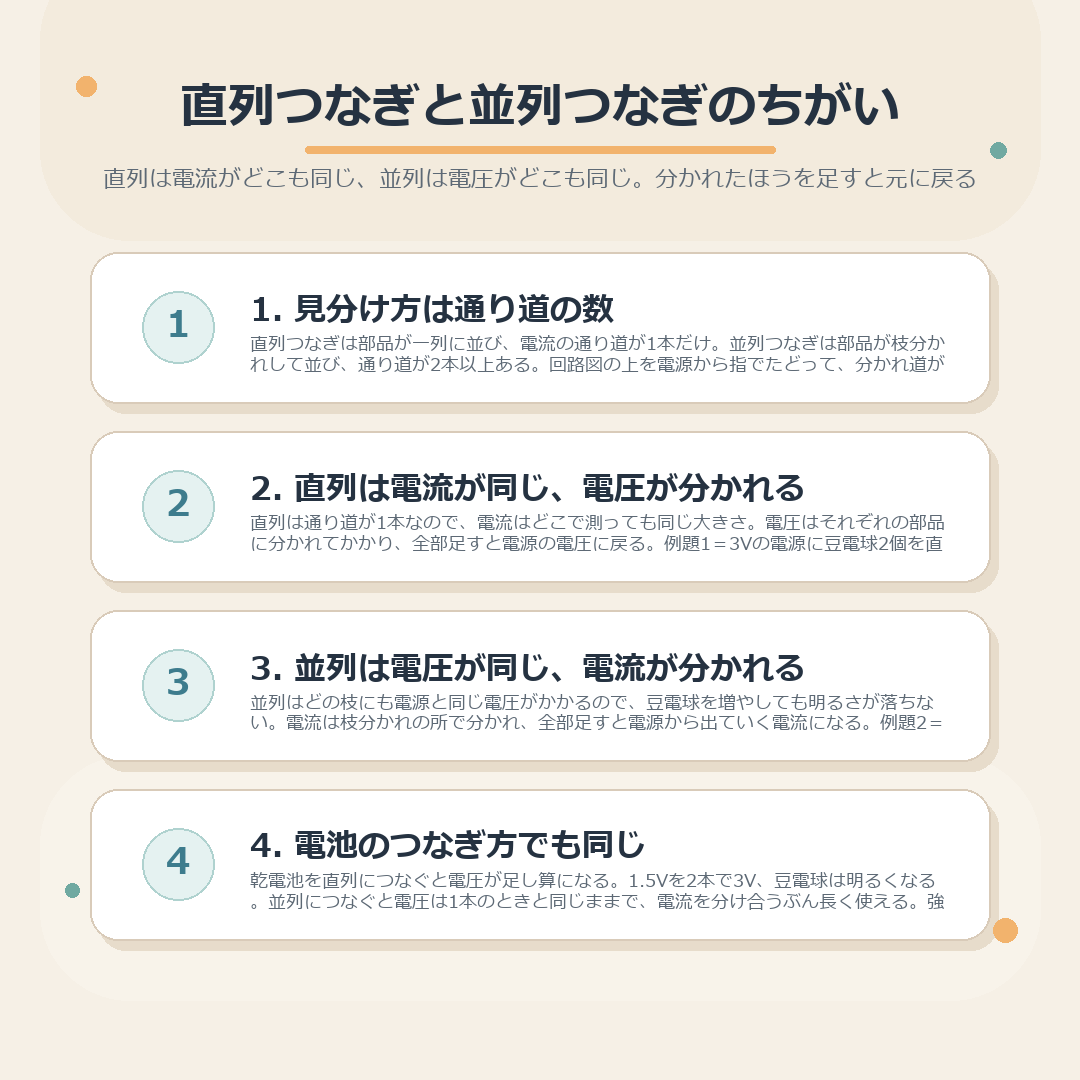 直列つなぎと並列つなぎの見分け方、電圧と電流の求め方、乾電池のつなぎ方をまとめた図