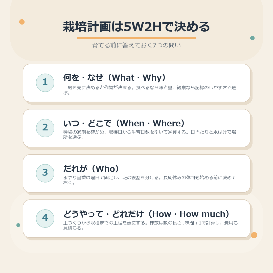 栽培計画で決める5W2Hの7つの問いをまとめた図