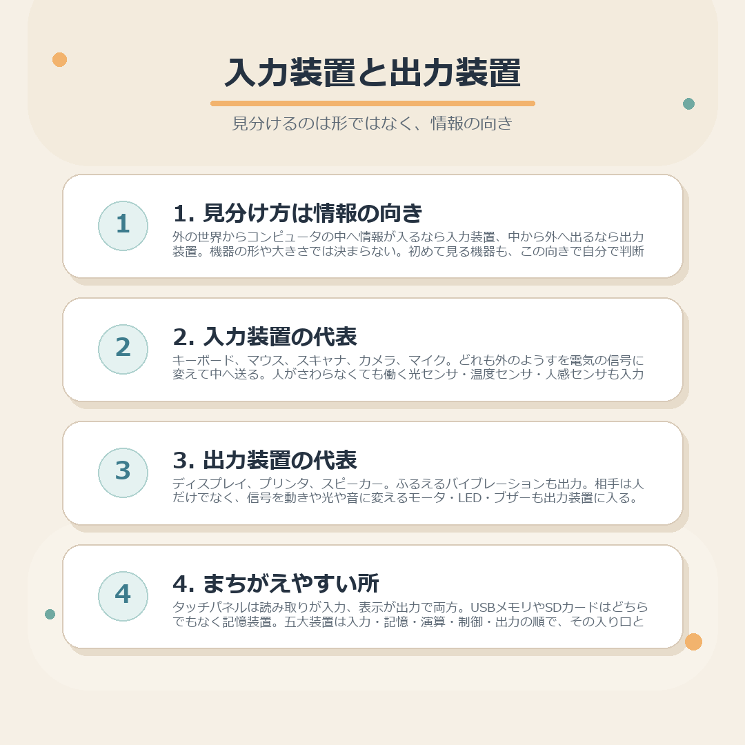 入力装置と出力装置の見分け方、それぞれの代表例、記憶装置との区別、五大装置の流れをまとめた図