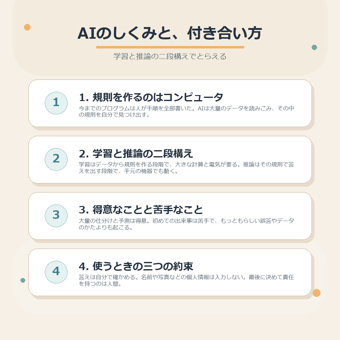 AIの学習と推論、得意と苦手、使うときの約束をまとめた図