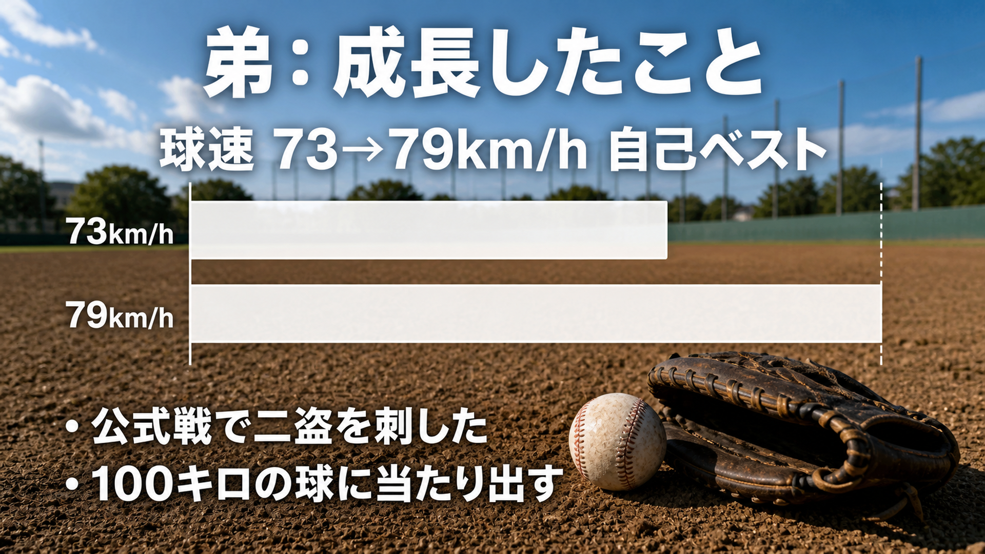 弟の球速が73km/hから79km/hへ伸びたことを示す横棒グラフのスライド
