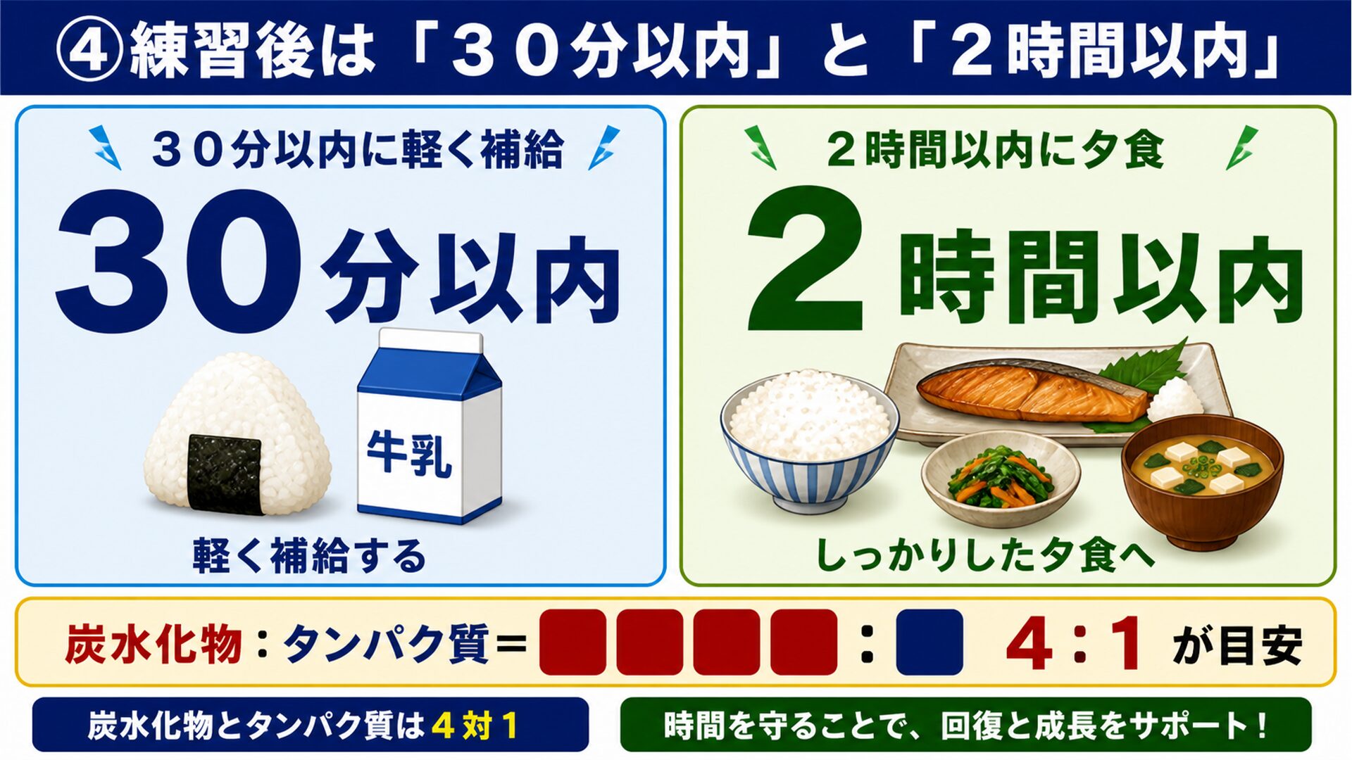 練習後は３０分以内と２時間以内