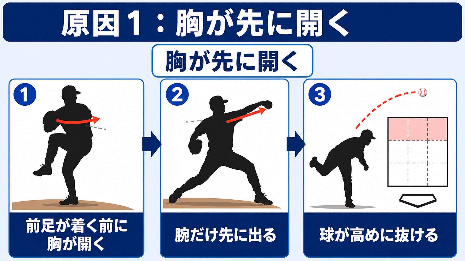 前足が着く前に胸が開き、腕だけが先に出る流れのコマ送り図