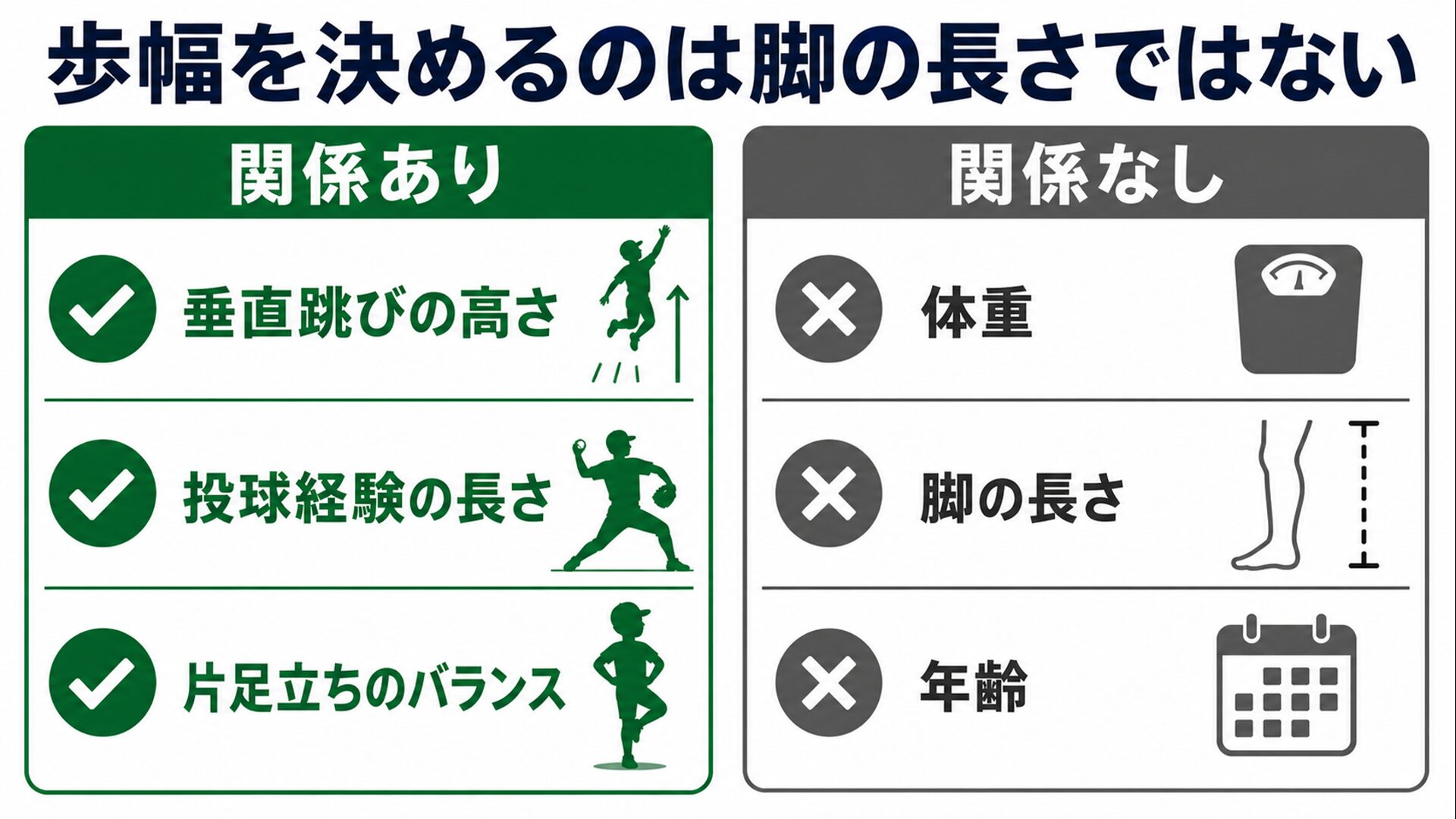歩幅と関係がある項目と関係がない項目を並べたチェックリスト