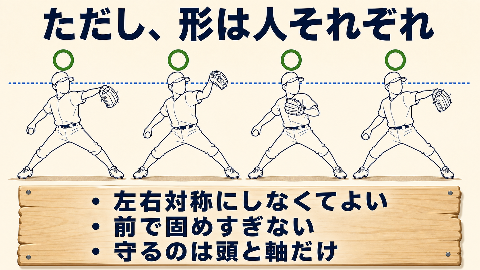 着地の瞬間の腕の形は人によって違うが頭の位置は共通という図