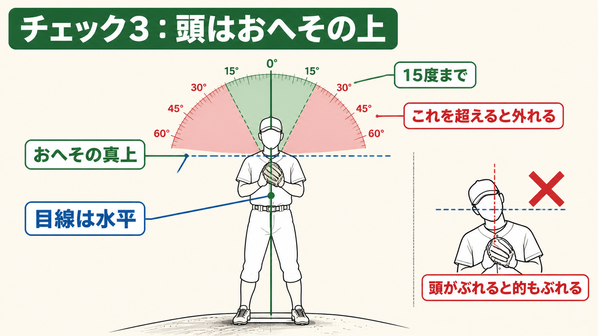 頭がおへその上にあり目線が水平であることを示した図
