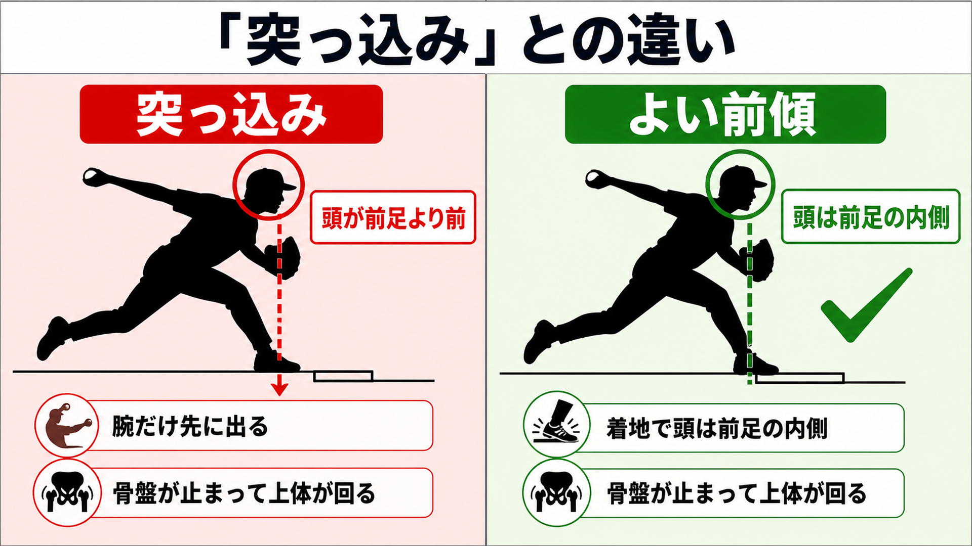 突っ込みとよい前傾を比べたビフォーアフター図