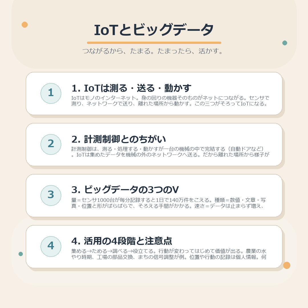 IoTの3つのはたらき、ビッグデータの3つのV、活用の4段階、気をつけることをまとめた図