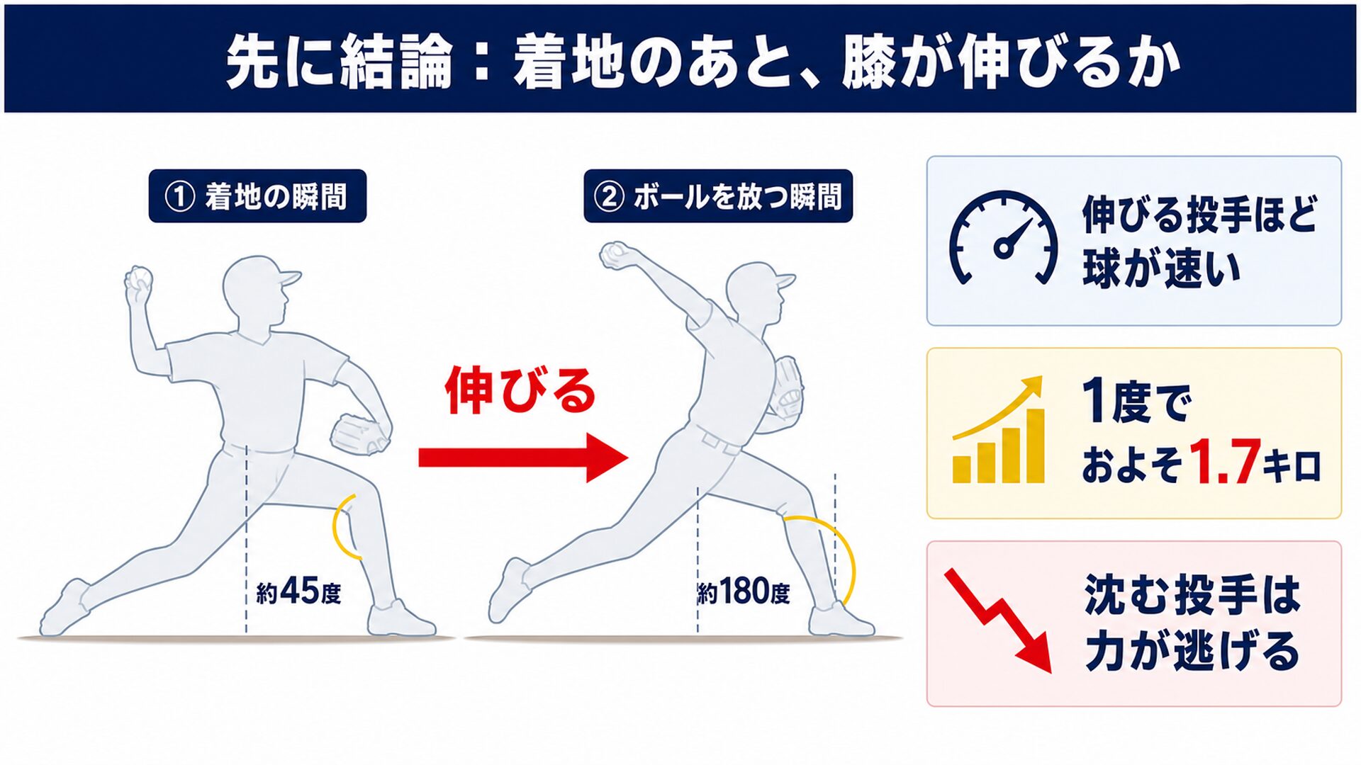 着地したあとに前の膝が伸びるかどうかを示す図解