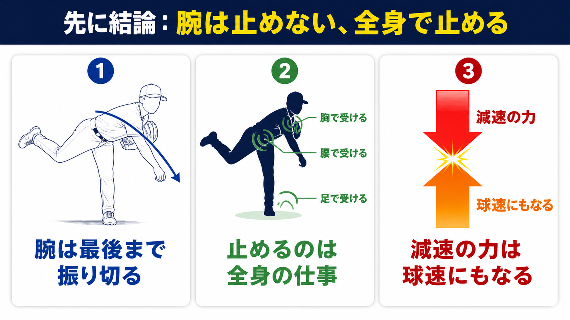 腕は最後まで振り切る・止めるのは全身の仕事・減速の力は球速にもなるの3つの図