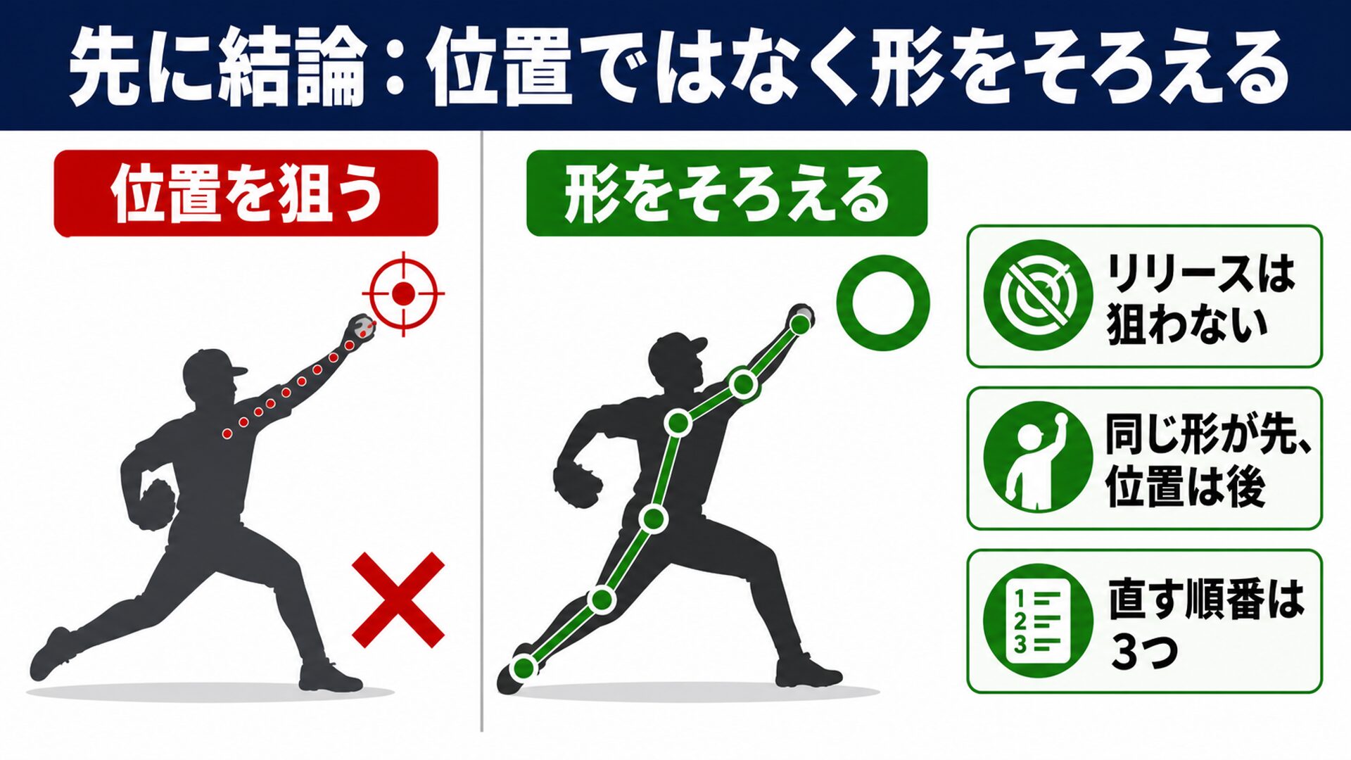位置を狙うのではなく形をそろえるという結論の図