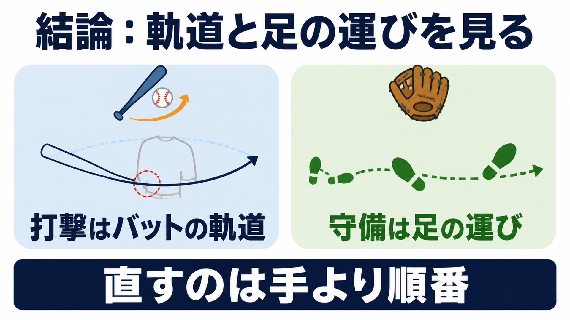 結論:軌道と足の運びを見る