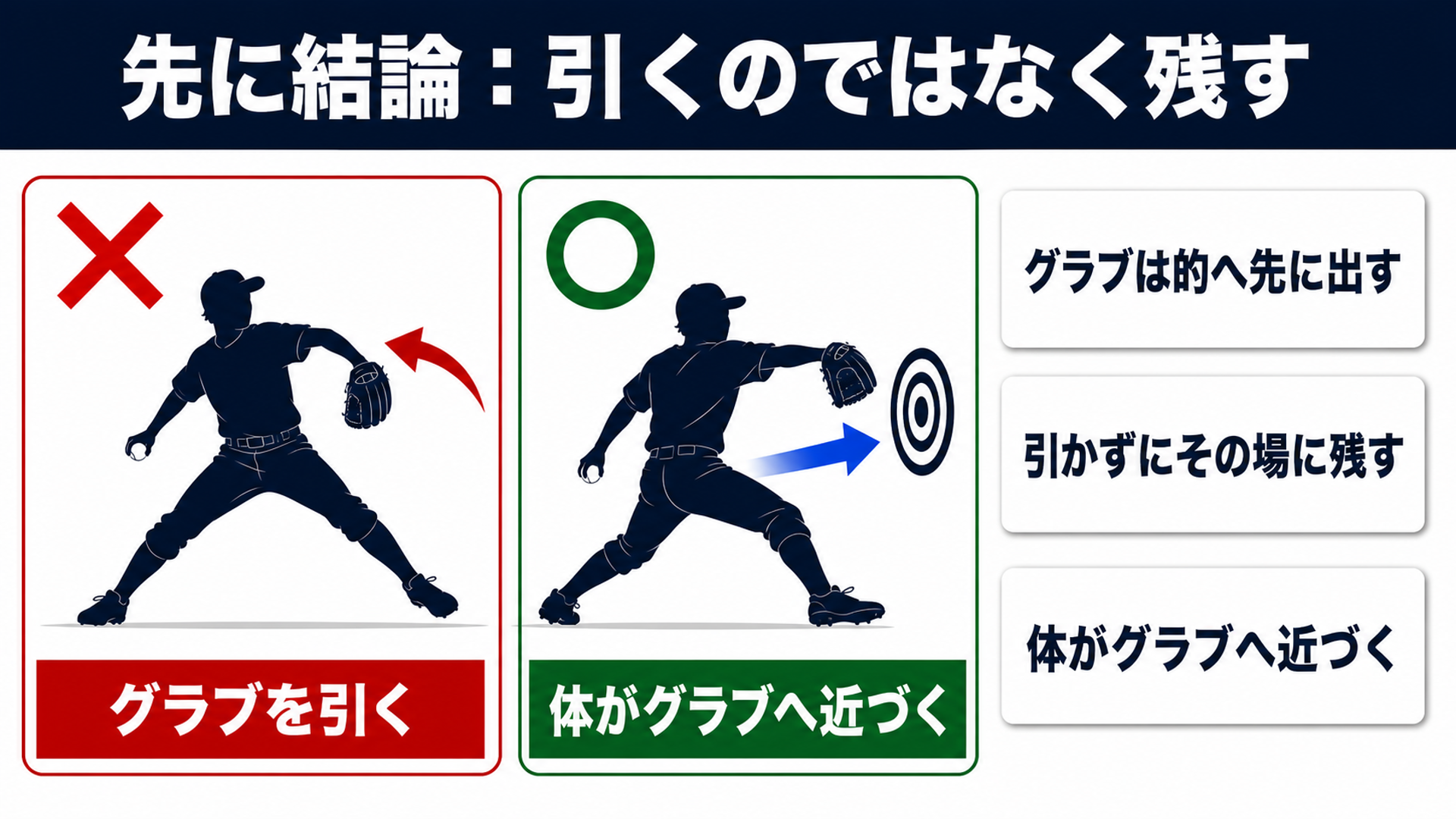 グラブを引く動きと、その場に残して体が近づく動きを比べた図