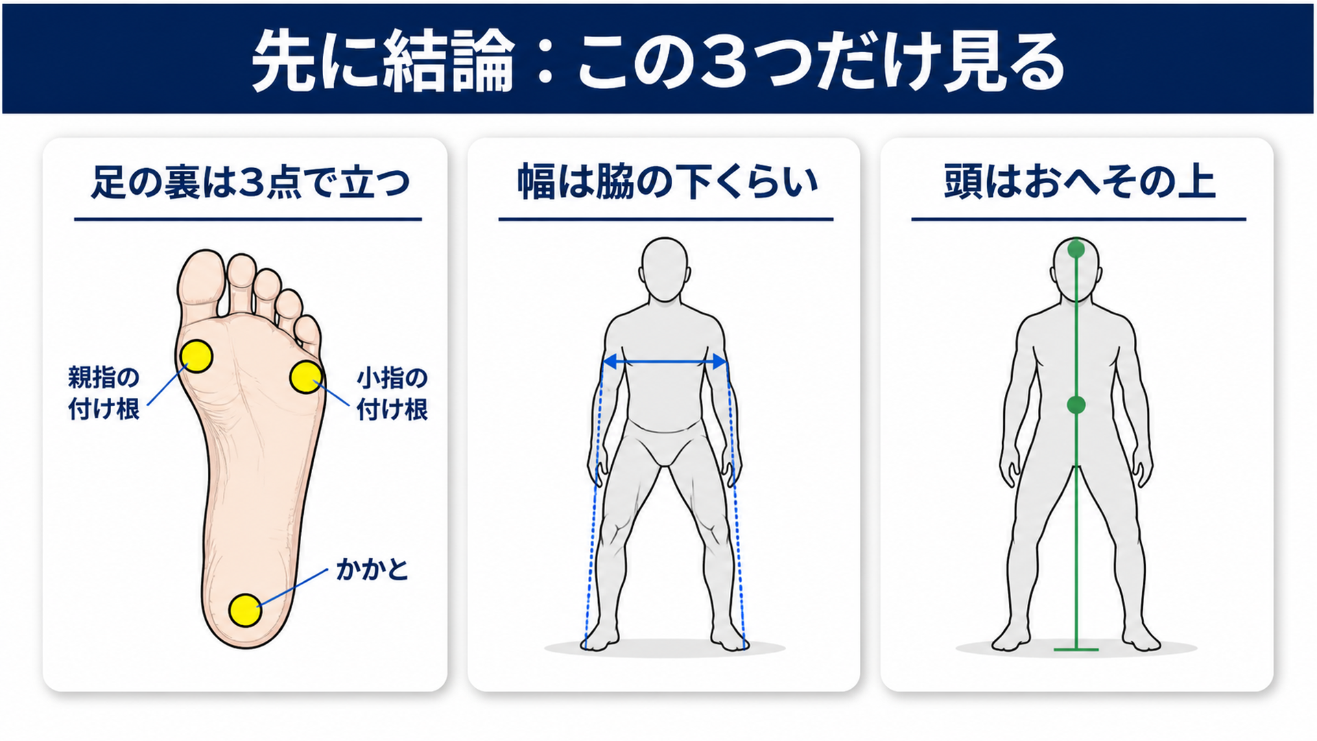 足の裏は3点で立つ・幅は脇の下くらい・頭はおへその上の3つのチェックの図