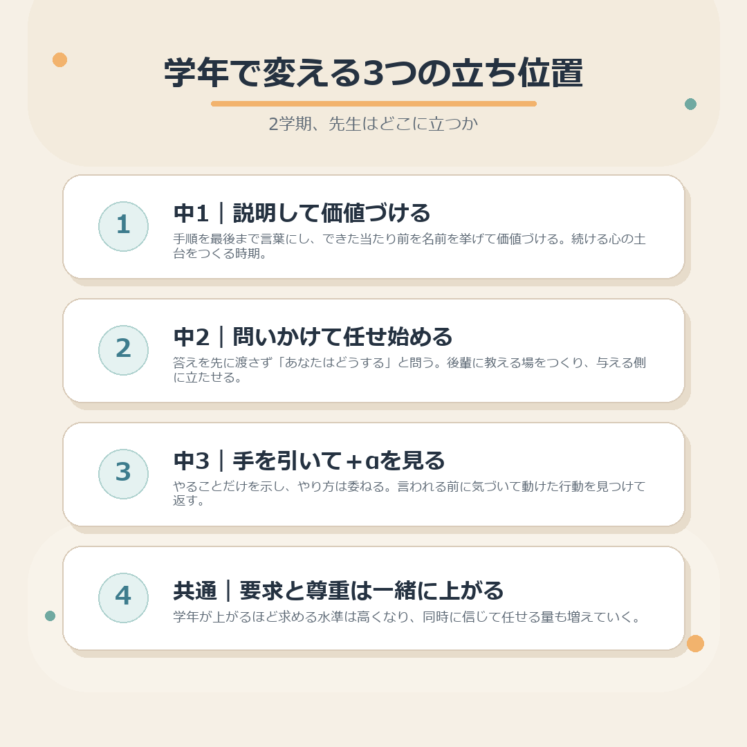 中1・中2・中3で変える3つの立ち位置をまとめた図