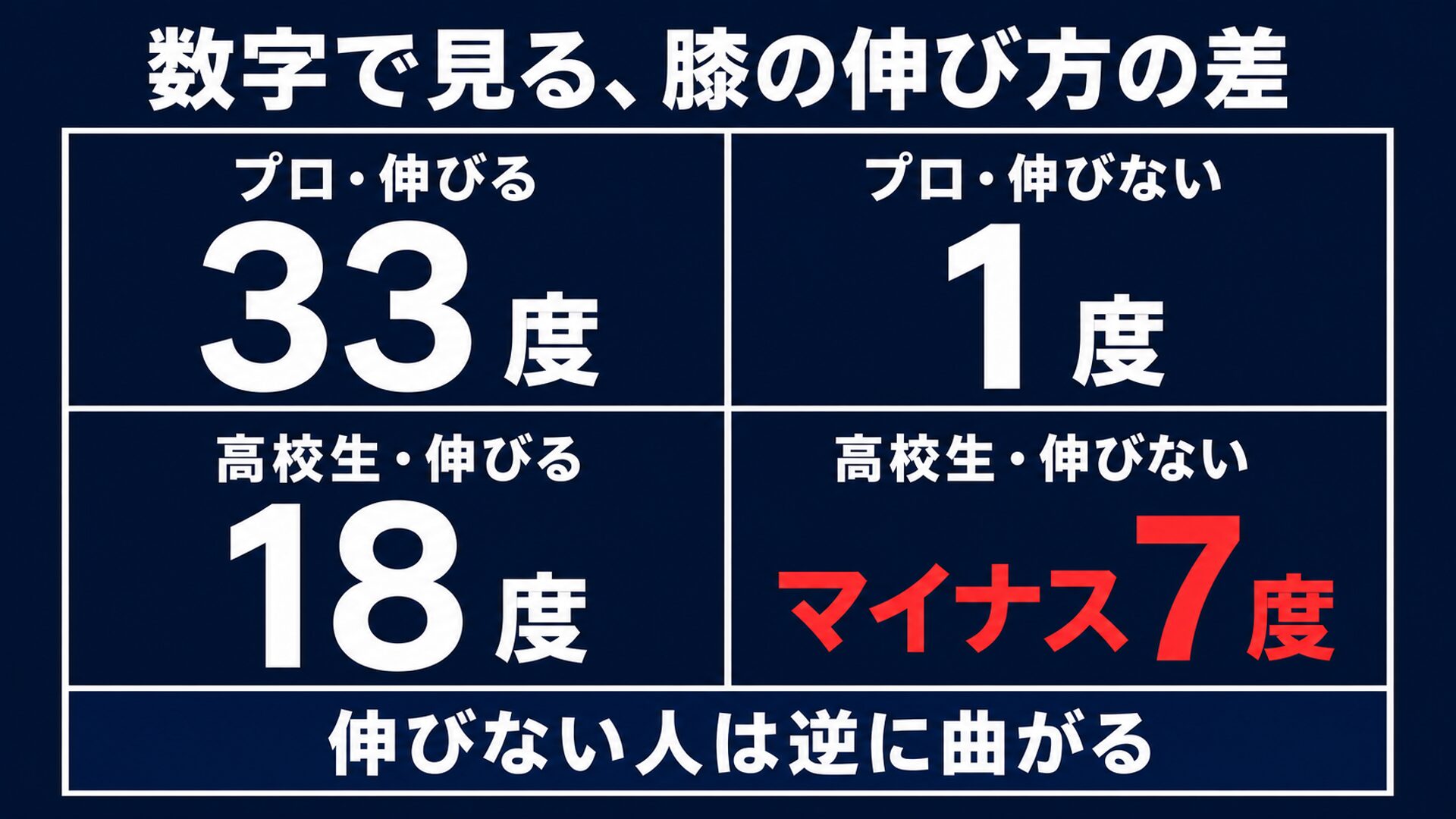 プロと高校生の前膝の伸展量を比較した表