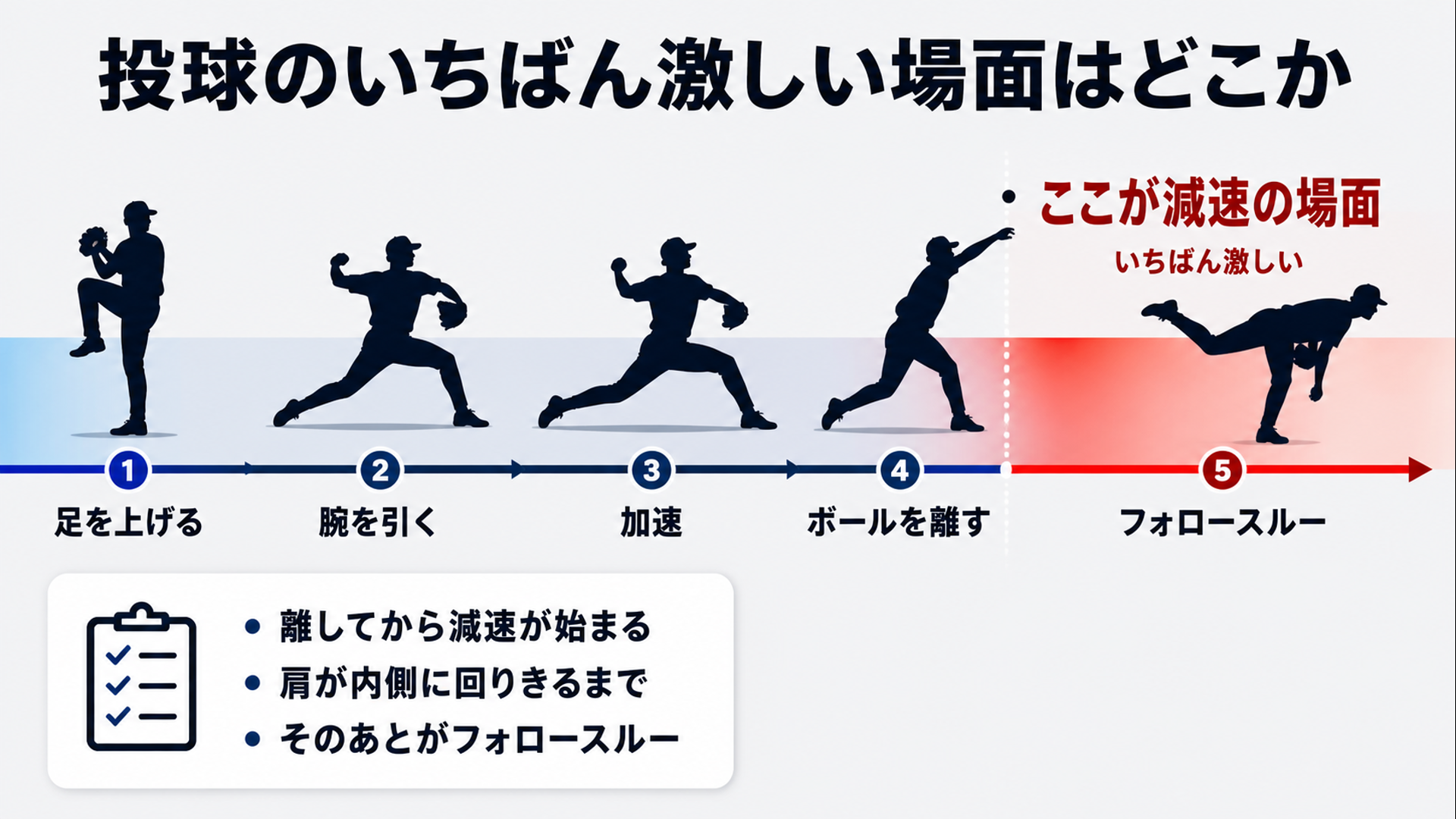 投球の局面を並べ、ボールを離したあとの減速の場面を赤く示したタイムライン図