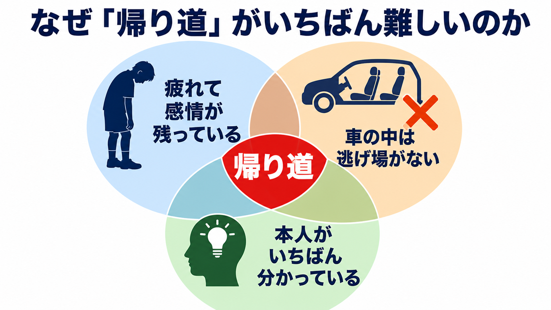 なぜ帰り道がいちばん難しいのか