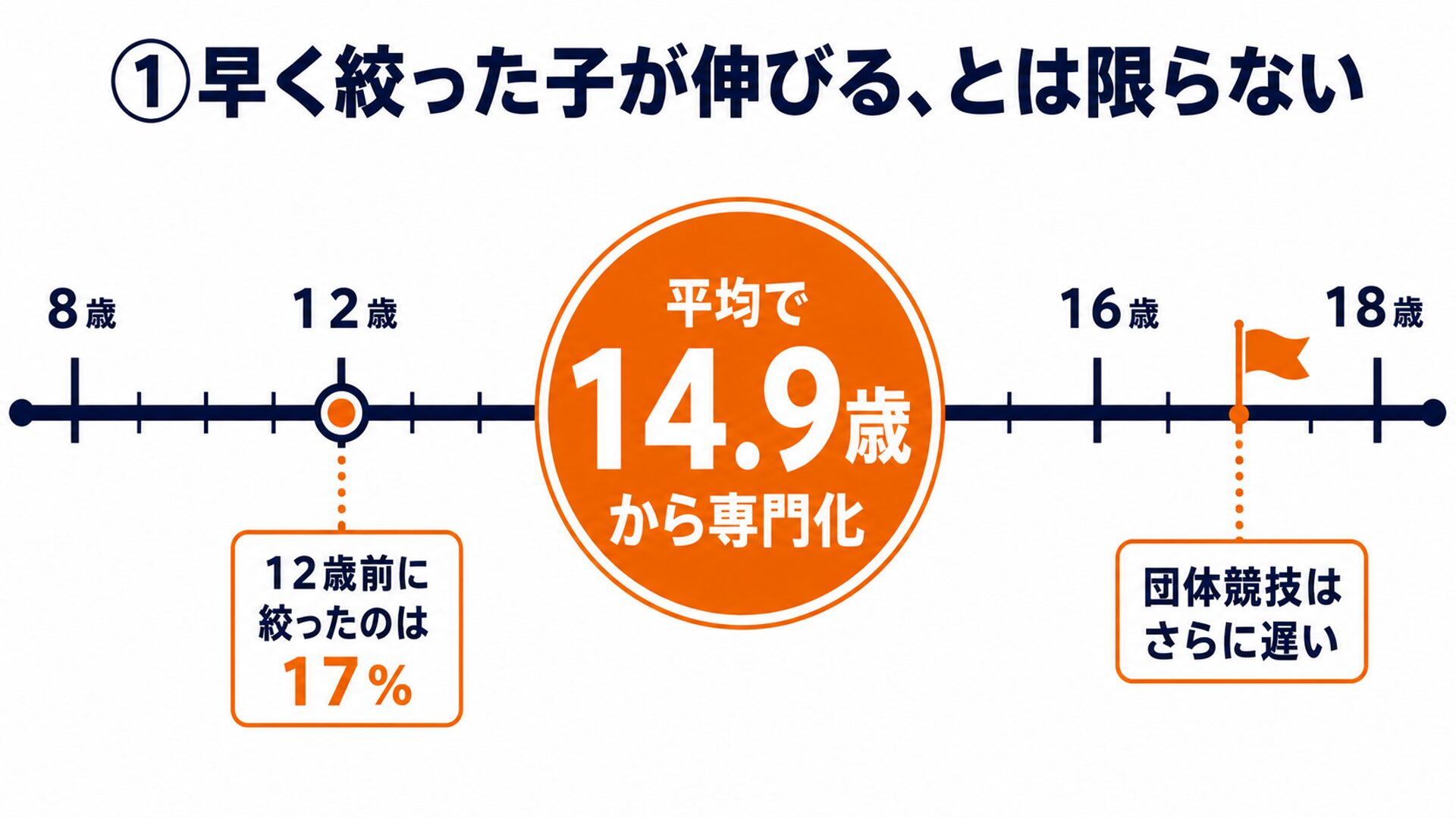 ①早く絞った子が伸びるとは限らない